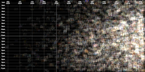 A year of YouTube submissions: 